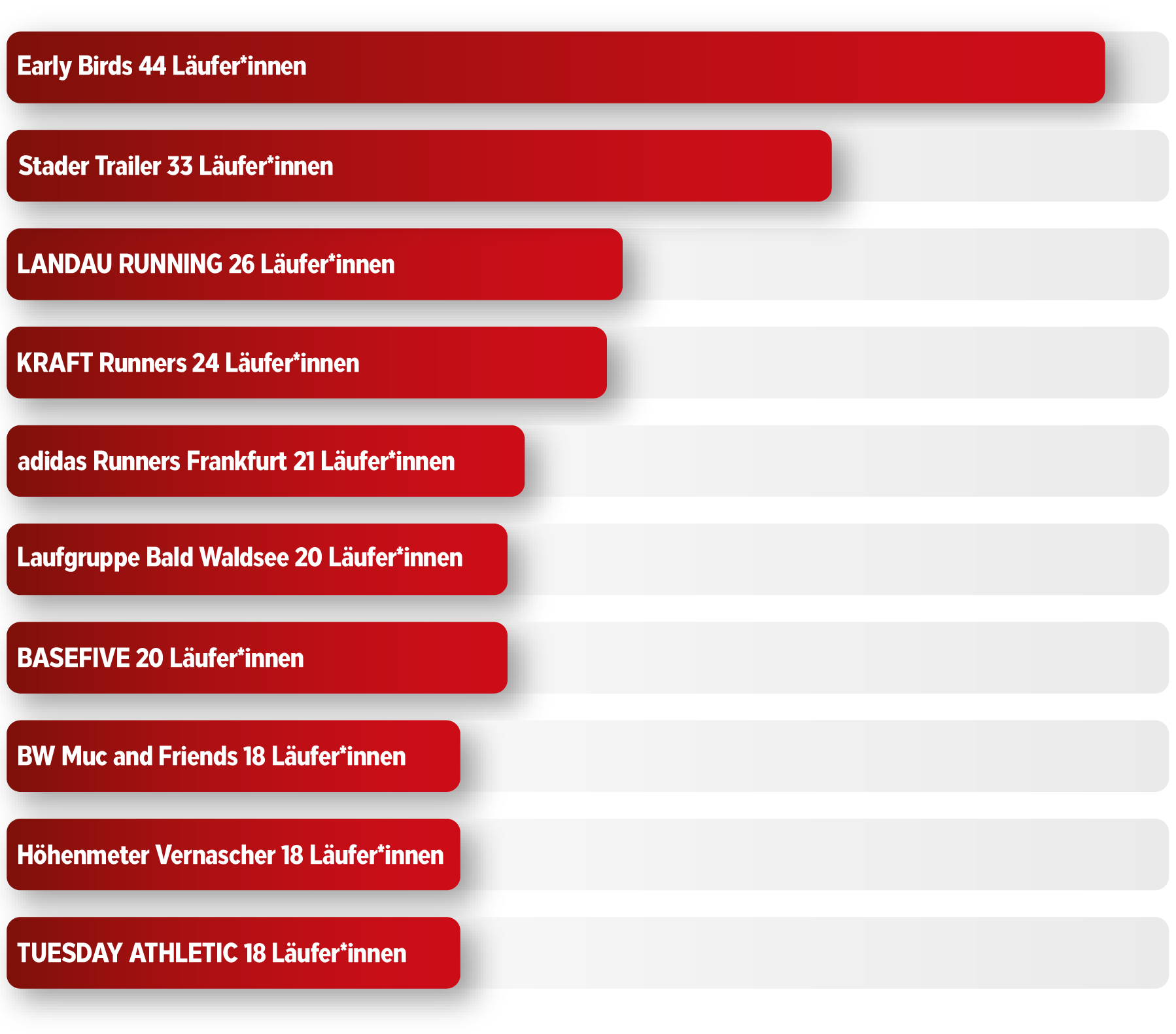 Infografik zum aktuellen Stand der größten Laufgruppen beim Innsbruck Alpine Trailrun Festival 2026.